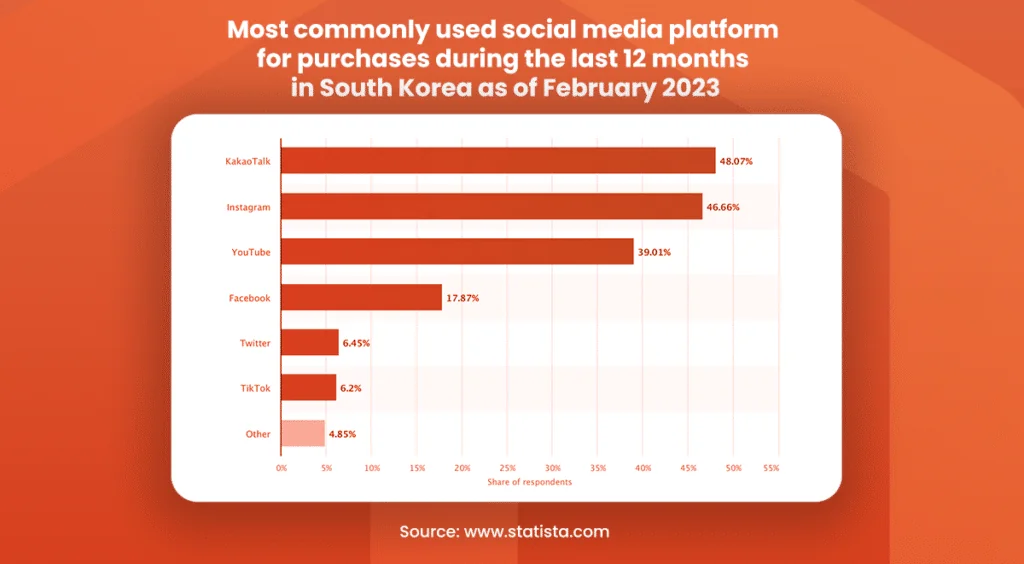 Engagement via Korean Social Media