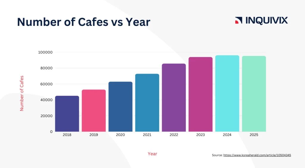 Number of Cafes in Korea