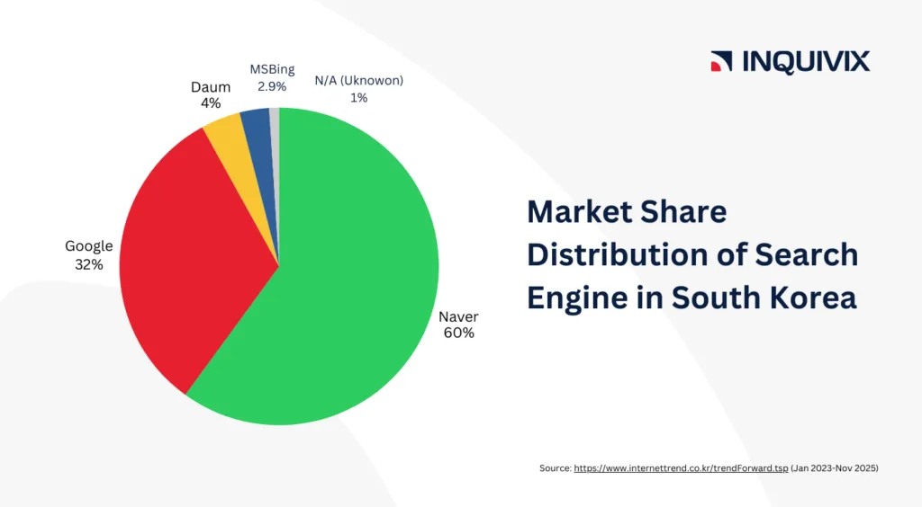 Market Share Distribution of Search Engine in South Korea