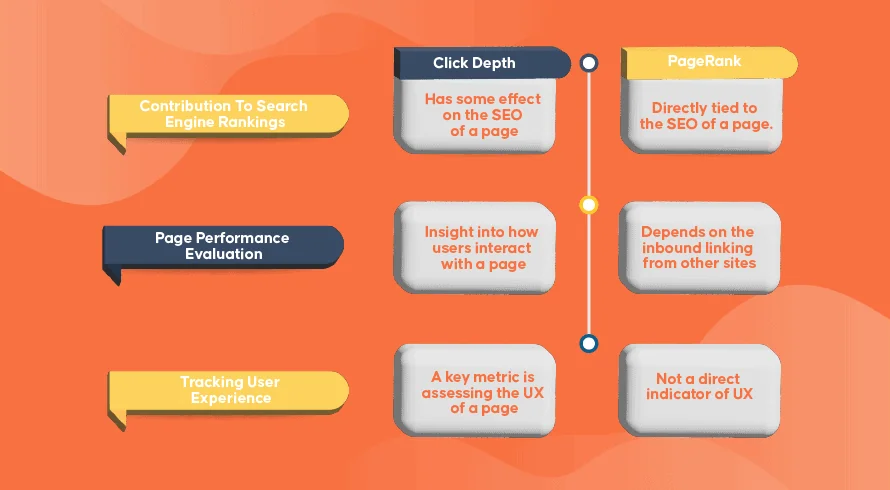 What Is The Difference Between Click Depth And PageRank | INQUIVIX
