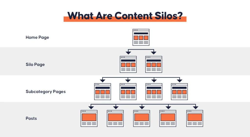 What Are Content Silos?