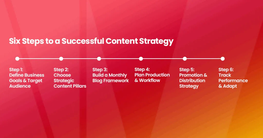 Six Steps to a Successful Content Strategy