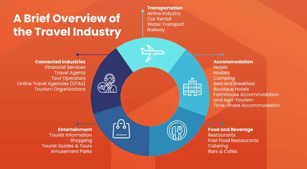A Brief Overview of the Travel Industry
