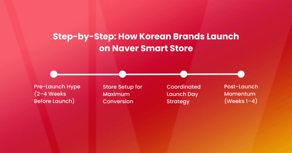 Step-by-Step: How Korean Brands Launch on Naver Smart Store