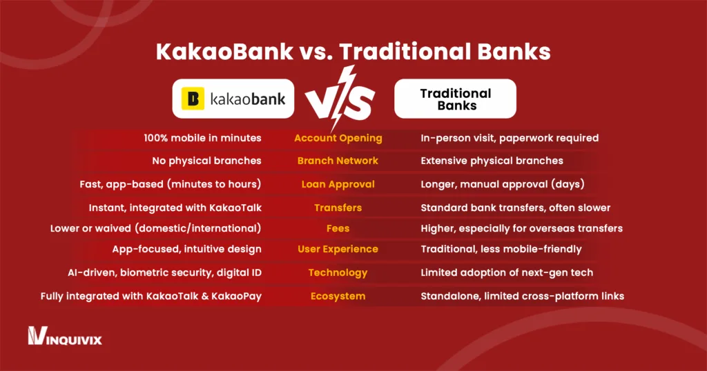 KakaoBank vs. Traditional Banks