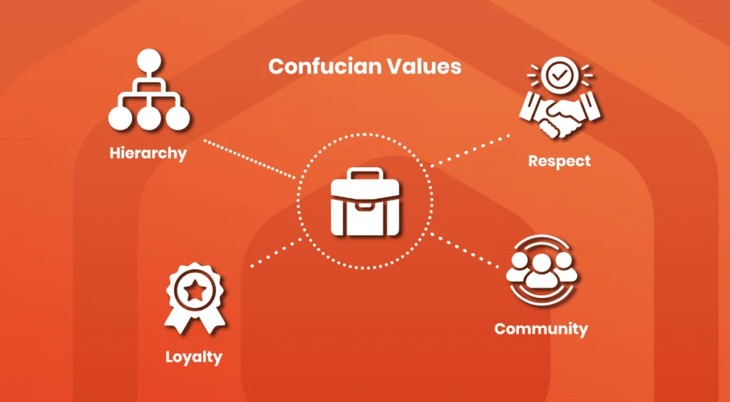 Confucian Values and Their Impact