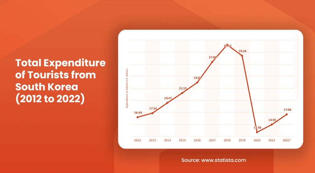 Total Expenditure of Tourists from South Korea (2012 to 2022)
