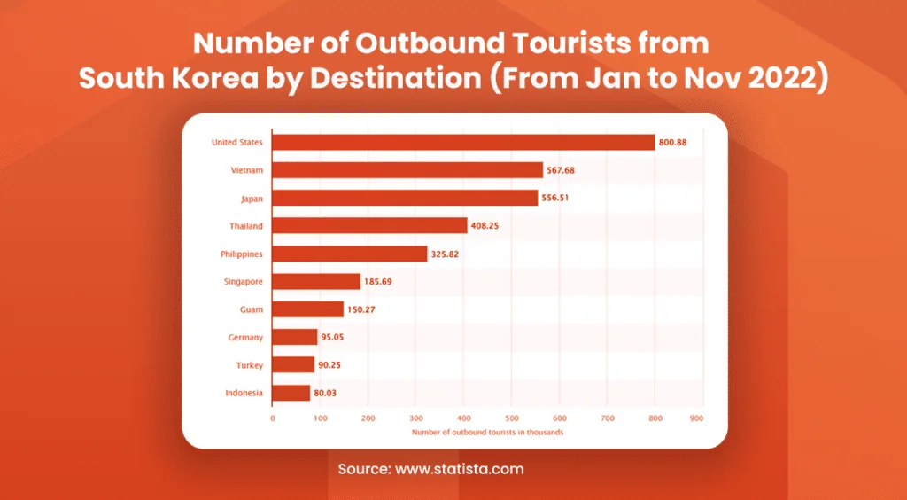 Number of Outbound Tourists from South Korea by Destination (From Jan to Nov 2022)