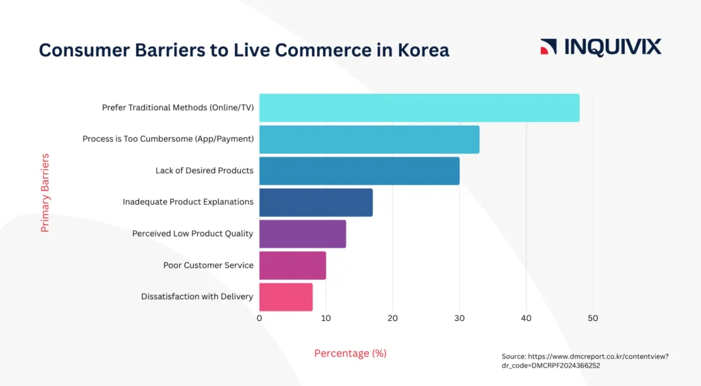 Consumer barriers to live commerce in Korea