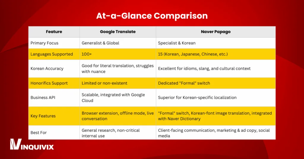 Google Translate vs Naver Papago | At-a-Glance Comparison - Inquivix