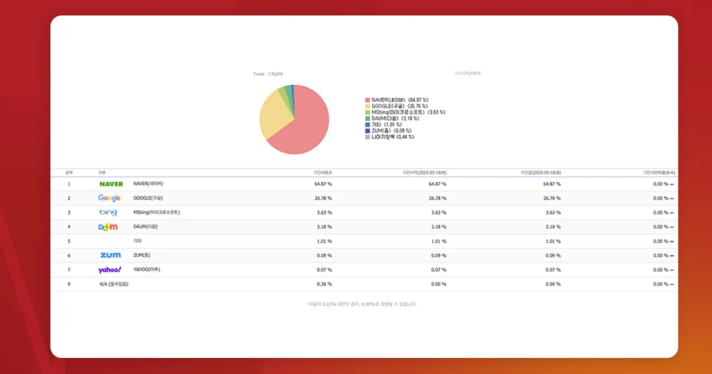 Screenshot data of why traditional seo is not working anymore in south korea