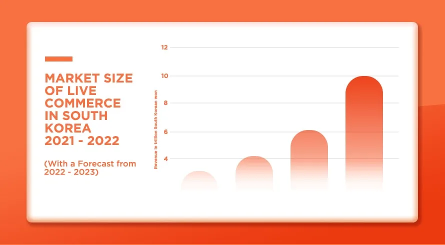 Market Size of Live Commerce in South Korea - 2020 -2021 (With a Forecast from 2022 - 2023 - Naver Shopping Live | Inquivix