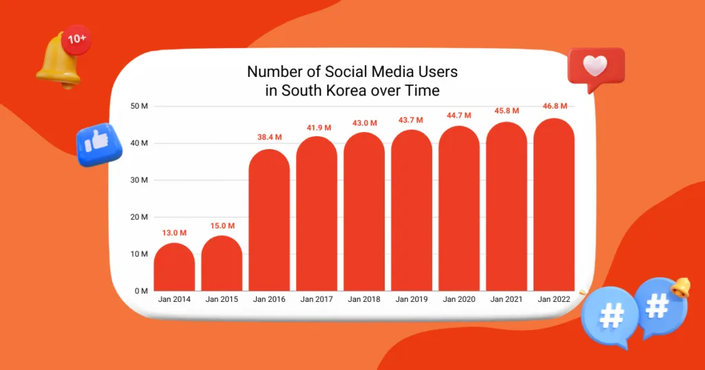 Overview of Social Media Usage in South Korea | Inquivix